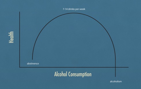 Inverted-U Curve: Alcohol Consumption